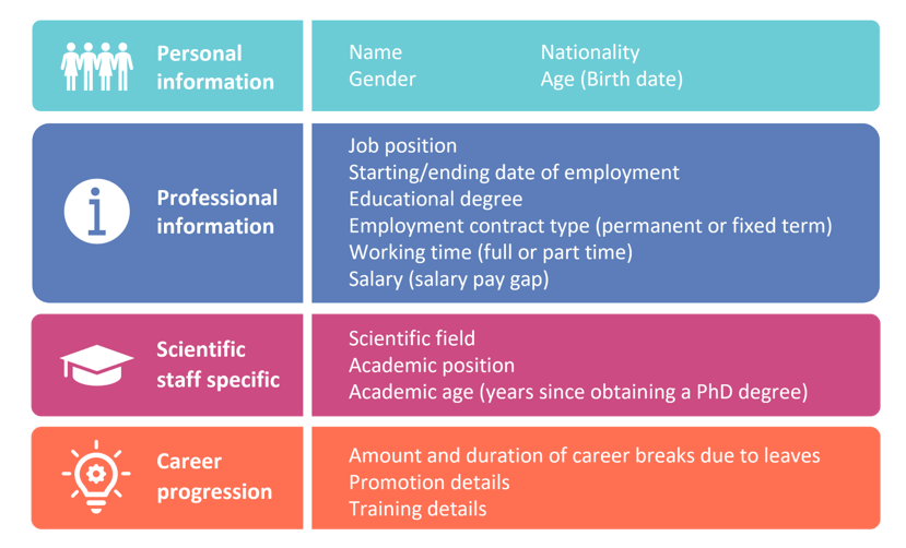 Summary of the minimum data to be collected per employee for all organisation types. Career breaks due to leaves include, among others, maternity leave, parental leave, sick leave, or caring for people with specific needs. Salary data must be collected and analysed organization-wide to detect potential salary pay gaps. Salary pay gaps must at least consider gender, job position and years of employment.