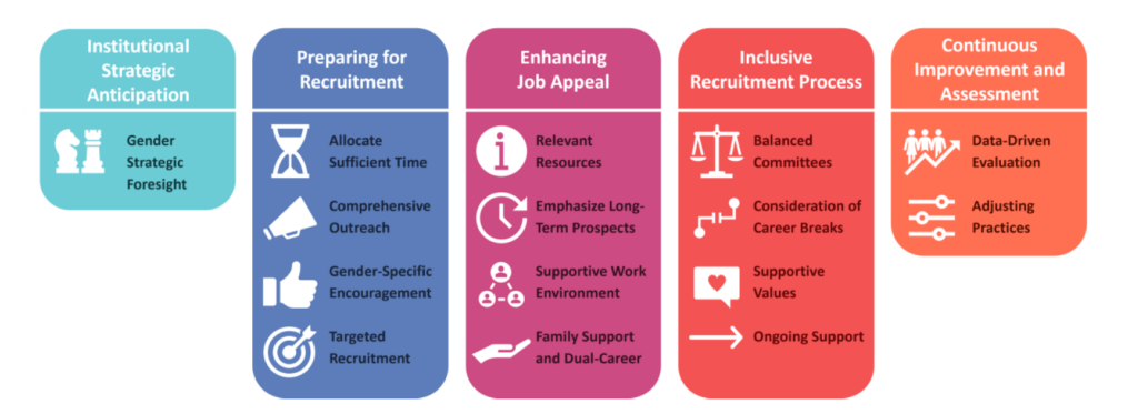 The principles target especially high-profile scientific candidates from underrepresented domains.