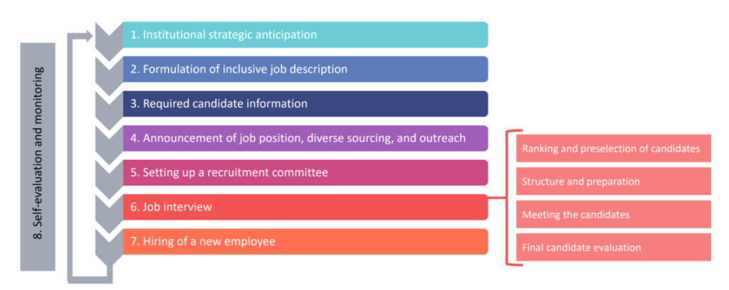 The seven different steps of the recruitment process highlighting the main direction on how to guarantee an inclusive process within research performing or funding institutions