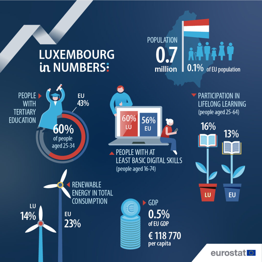 Infographic showing Luxembourg in numbers,. Published in June 2024.