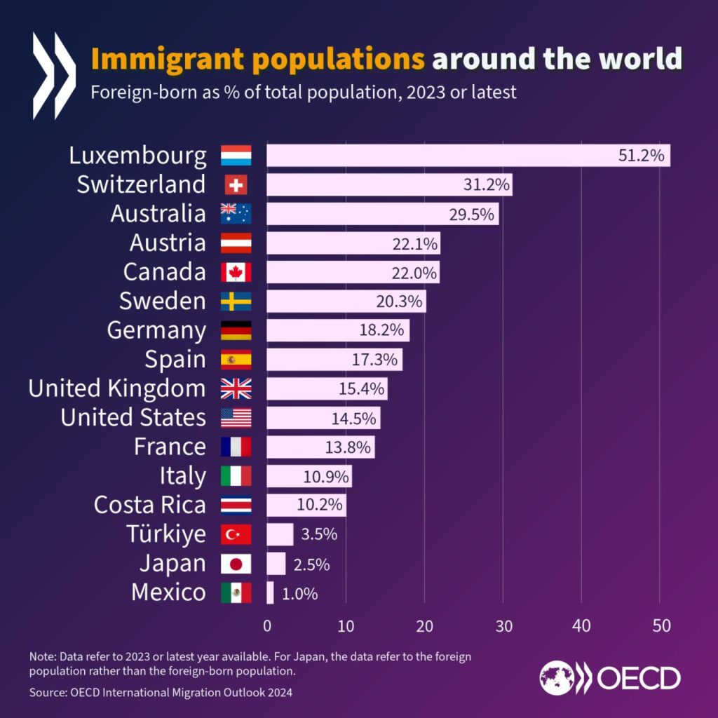 OECD graph on immigrant populations around the world showing the percentages of foreign-born in the total population in 2023 or latest